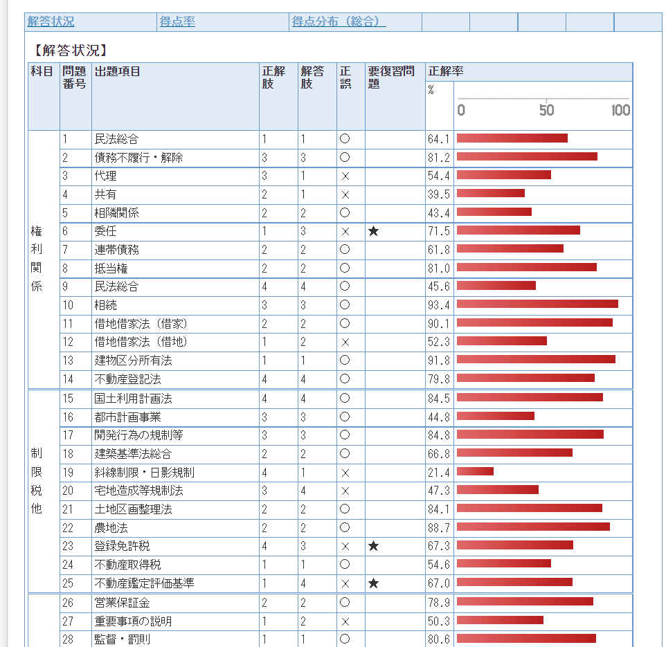 送関込 LEC【宅地建物取引士】21 出た順必勝総まとめ 講座 3科目 DVD12